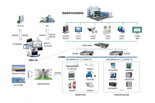 企業能源管理系統通過現場采集到分類分項的能源數據！