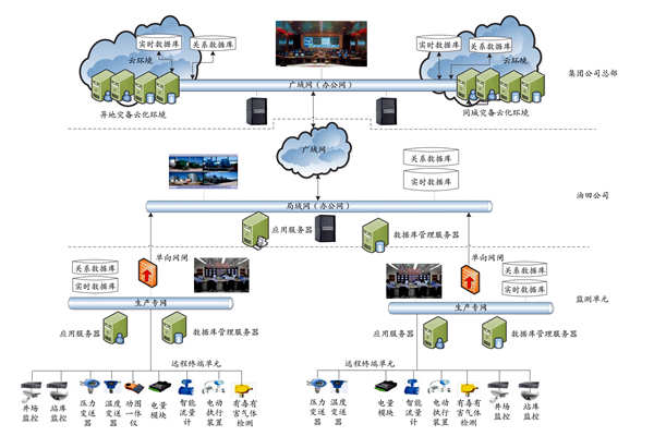 集團公司能耗監測平臺的技術實現路線及部署策略！(圖1)