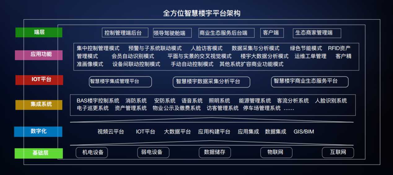 智能化集成系統(IBMS)(圖2) 智能化集成系統(IBMS)(圖2)