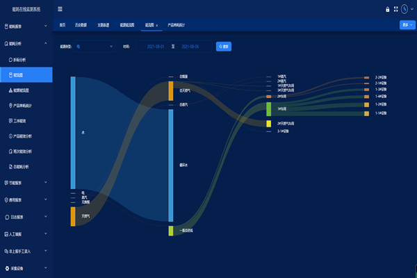 能耗監測系統主要有什么功能?(圖1) 能耗監測系統主要有什么功能?(圖1)