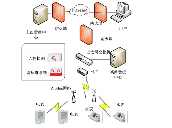 能耗監測系統結構 能耗監測系統結構