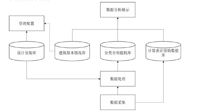 能耗監測系統信息資源與數據層設計 能耗監測系統信息資源與數據層設計